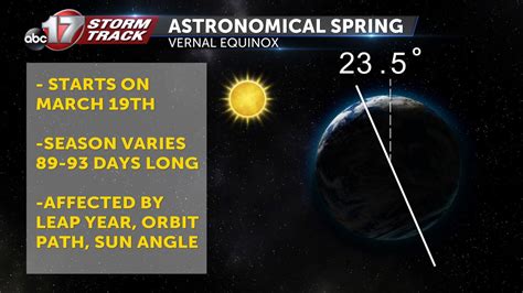 What is 'meteorological' spring? - ABC17NEWS