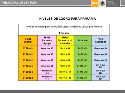 Palabras Por Minuto En Primaria C Mo Mejorar La Velocidad De Lectura