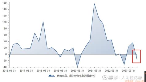 舍得酒业三季报，次高端白酒承压明显 看完了 舍得酒业 的三季报，实如预期，次高端酒白酒市场承压较为严重：1、表观数据：前三季度公司营业收入52