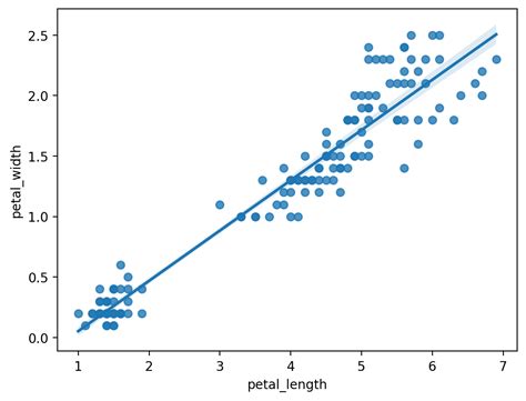 Diagramas de dispersión y gráficos de regresión con Seaborn