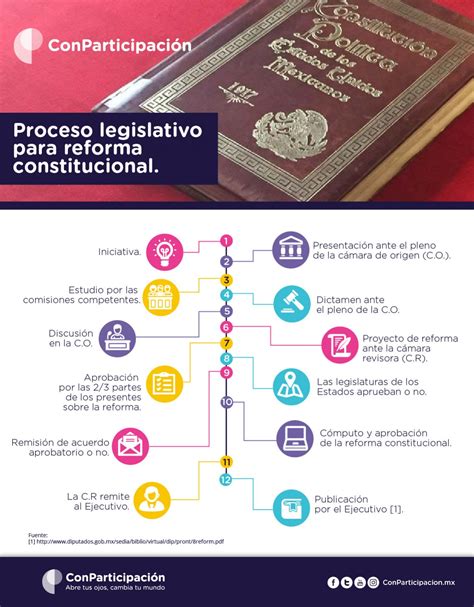 Propuesta De Reforma Constitucional Faythe Lynnell