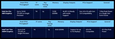 Intel Introduces Arc Pro A And Pro A M Gpus