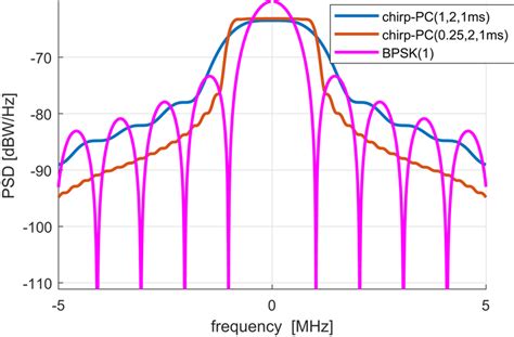 Power Spectral Densities Of Different Signals Download Scientific Diagram