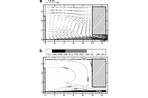 A Flow Pattern And B Temperature Contours In The Symmetry Plane Of Download Scientific