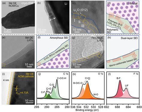 Observation Of Cathode Electrolyte Interface Cei And Download