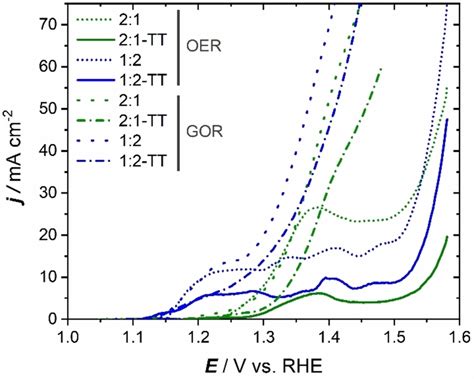 Linear Sweep Voltammograms Lsv For The Electrodes With Nico Ratio Of