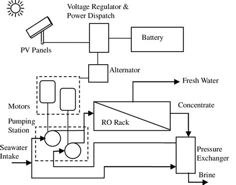 Schematic Diagram Of Photovoltaicpowered Reverse Osmosis Desalination