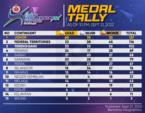 Bernama On Twitter Rt Bernamadotcom Medal Tally As Of Pm Sept