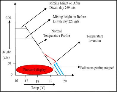 Temperature Inversion Diagram