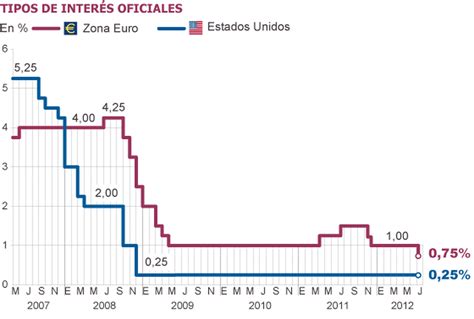 El Banco Central Europeo Rebaja Los Tipos De Interés A Un Mínimo Histórico Economía El PaÍs