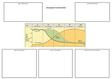 Demographic Transition Model | Teaching Resources