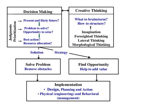 relationship  creative thinking  decision making