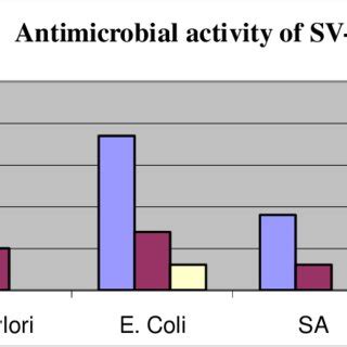 A G Zone Of Inhibition Of The Schiff Bases SV 15 To SV 21 At