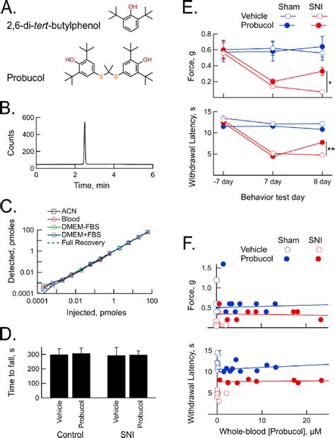 Probucol Attenuates Mechanical And Thermal Hyperalgesia A Structures