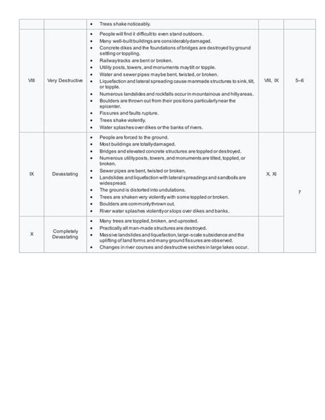 Phivolcs earthquake intensity scale | PDF