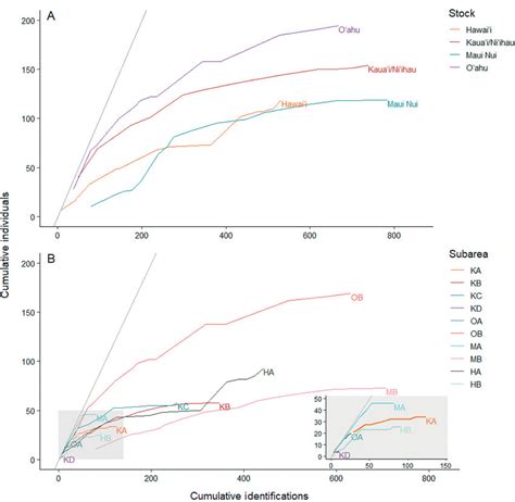 Discovery Curves Illustrating Sampling Coverage Based On The Rate Of