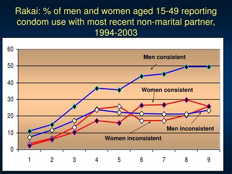 PPT HIV Prevalence Decline In Uganda ABC DE F PowerPoint