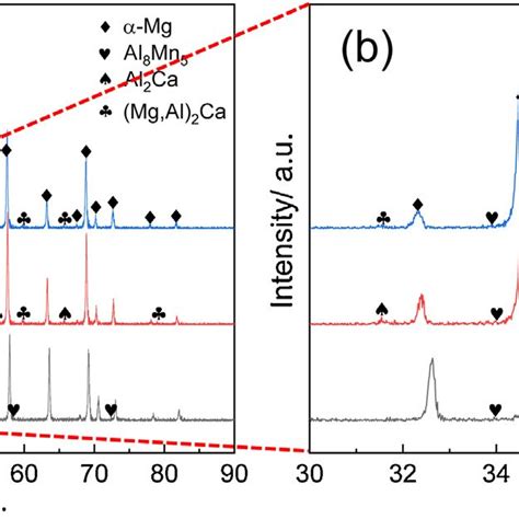 Eds Analysis Of The As Cast Mg Al Ca Mn Alloys In At Download