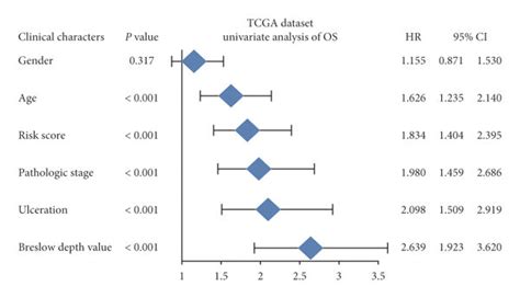 The Relationship Between The Risk Score And Clinical Characteristics