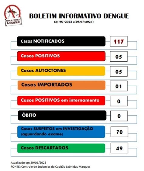 Dengue Avan A No Paran Tr S Novas Mortes E Casos Capit O