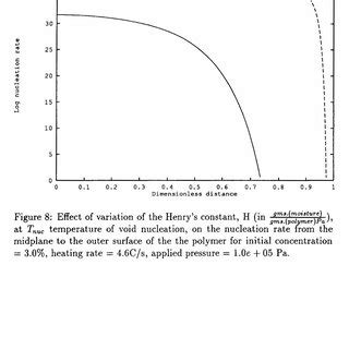 Effect Of Variation Of The Henry S Constant H In Gln I At