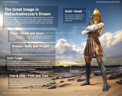 The Great Image In Nebuchadnezzars Dream Bible Prophecy Revelation