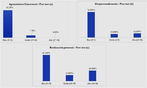 Nivel De S Ndrome De Burnout Seg N Las Dimensiones Agotamiento