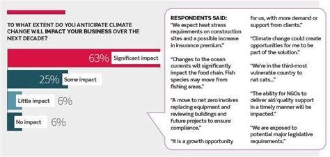 Climate risk survey 2023 results: how to boost board engagement ...