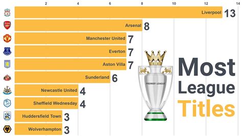 Most Successful English Football Clubs Youtube