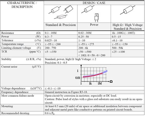 Non Wirewound Resistors Metal Film Foil And Metal Oxide