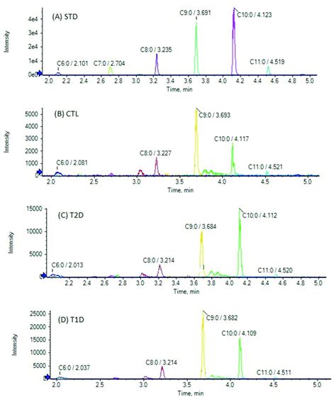 Extracted Ion Chromatograms EICs Of Medium Chain FAs C6 0 C11 0 In