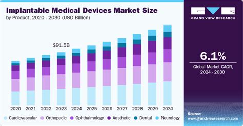 Implantable Medical Devices Market Size Report