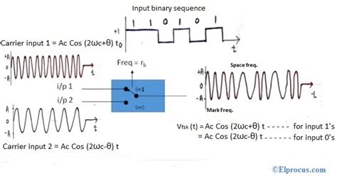 Frequency Shift Keying (FSK) :Working, Advantages and Disadvantages