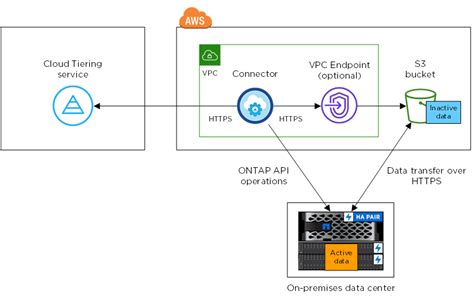 Tiering Dei Dati Dai Cluster Ontap On Premise Ad Amazon S