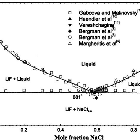 Li Naf Cl System Calculated Lif Nacl Join Download Scientific