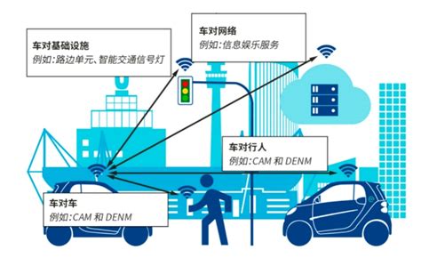 均胜电子获5g V2x订单v2x技术赋能智能网联汽车 电子工程专辑