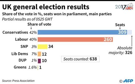 British Electoral System And Its Flaws