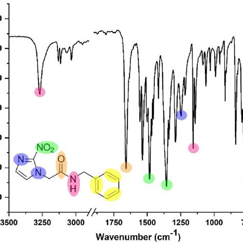 Fourier Transform Infrared Spectrum Of Bzn With Colors Indicating The