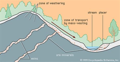 Placer deposit | Alluvial Mining, Geology & Formation | Britannica