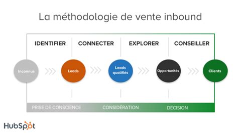 12 Techniques De Vente Que Tout Bon Commercial Doit Maîtriser En 2023