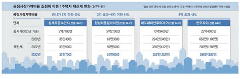 공시가 6억 아파트 재산세 20만원 뚝1주택 평균 7만2천원↓ 네이트 뉴스