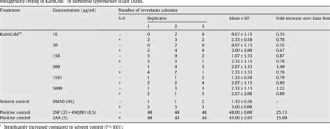 Table 2 From Evaluation Of The Genotoxic Potential And Acute Oral