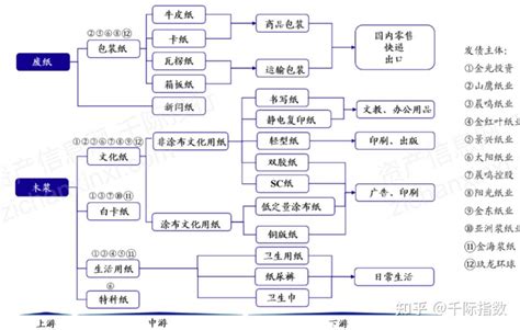 2021造纸行业发展研究报告 知乎