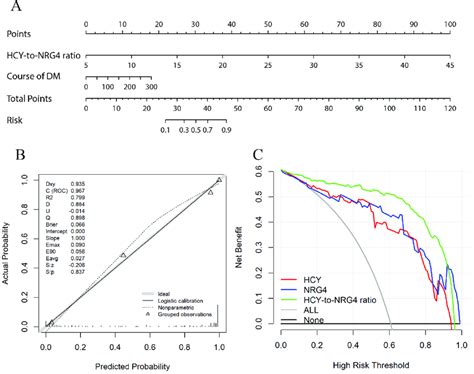 Evaluation Of Dkd Rates Associated Nomograms The Calibration Curves