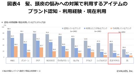 【調査リリース】中国都市部在住男性のカラダに関する悩みと対策法を調査 髪・頭皮・肌・オーラルケアの悩みには医食同源で対策｜データインテリジェンス×マーケティングで価値創造をともに｜株式会社ヴァリューズ