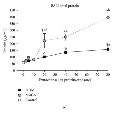 Total Protein Levels A And LDH Activity B In BALF Collected 3 Days