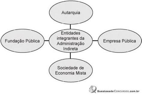 O Que São Entidades - As entidades da Administração Indireta têm em comum a...