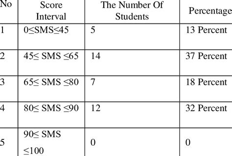 Student Metacognition Ability Level Download Scientific Diagram