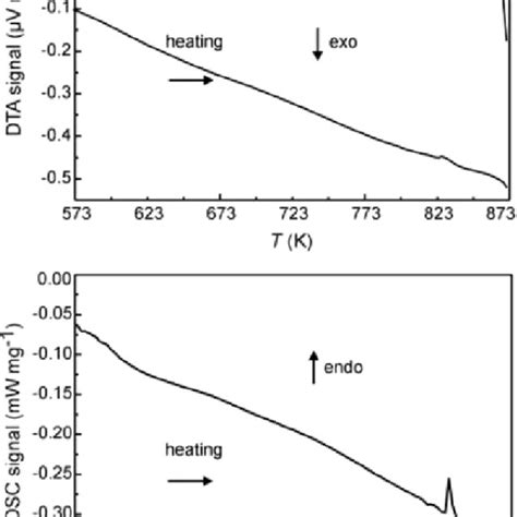 Differential Thermal Analyses Dta Top And Differential Scanning