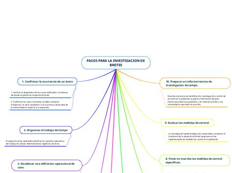 Pasos Para La Investigacion De Brotes Mind Map